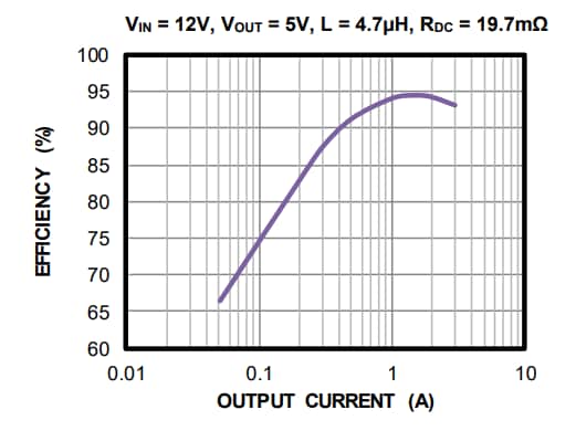 Chart - Monolithic Power Systems (MPS) MP28167GQ Integrated Buck-Boost Converters